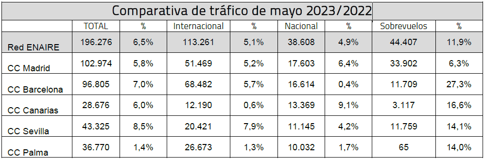 Comparativa de trfico de mayo 2023-2022. Tabla: Enaire